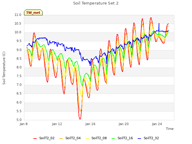 Explore the graph:Soil Temperature Set 2 in a new window