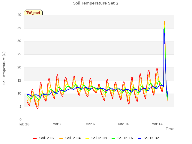 Explore the graph:Soil Temperature Set 2 in a new window