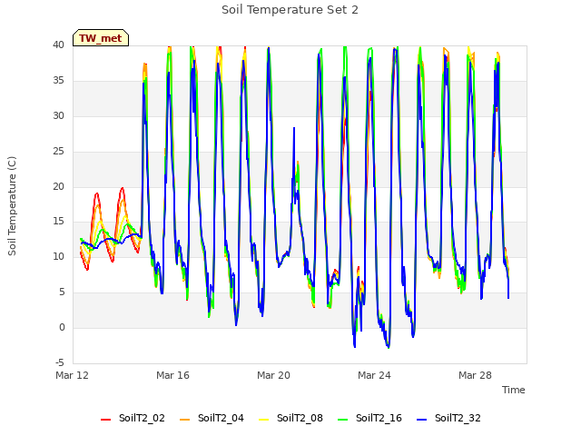 Explore the graph:Soil Temperature Set 2 in a new window