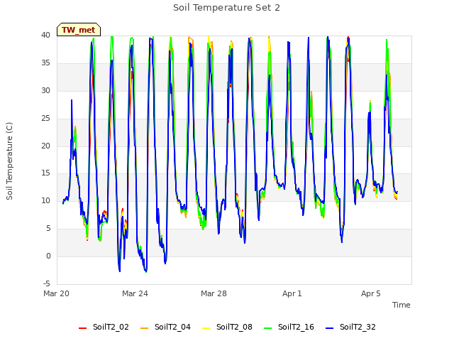 Explore the graph:Soil Temperature Set 2 in a new window