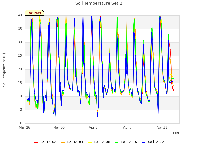 Explore the graph:Soil Temperature Set 2 in a new window