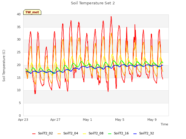 Explore the graph:Soil Temperature Set 2 in a new window