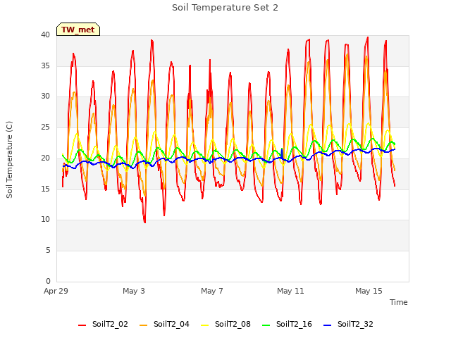 Explore the graph:Soil Temperature Set 2 in a new window