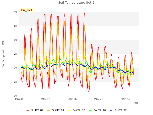 Explore the graph:Soil Temperature Set 2 in a new window