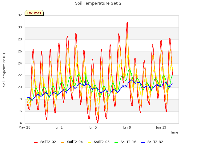 Explore the graph:Soil Temperature Set 2 in a new window