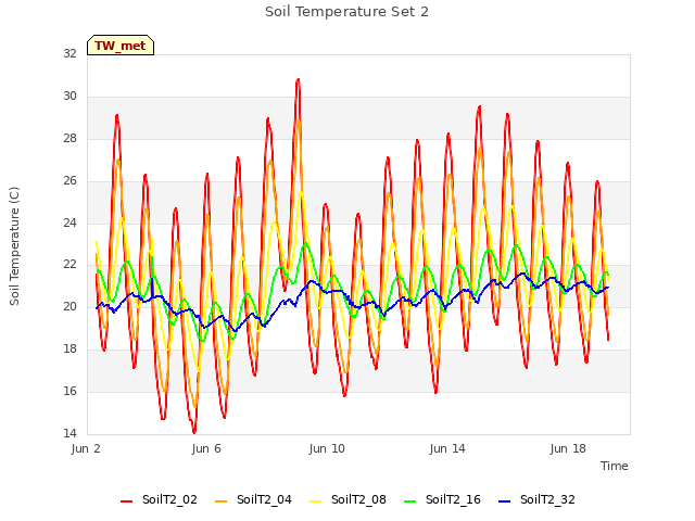 Explore the graph:Soil Temperature Set 2 in a new window