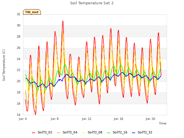 Explore the graph:Soil Temperature Set 2 in a new window
