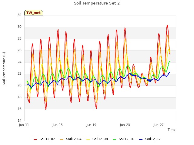 Explore the graph:Soil Temperature Set 2 in a new window
