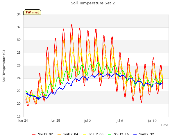 Explore the graph:Soil Temperature Set 2 in a new window