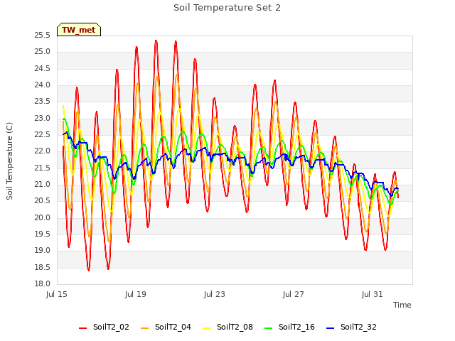 Explore the graph:Soil Temperature Set 2 in a new window