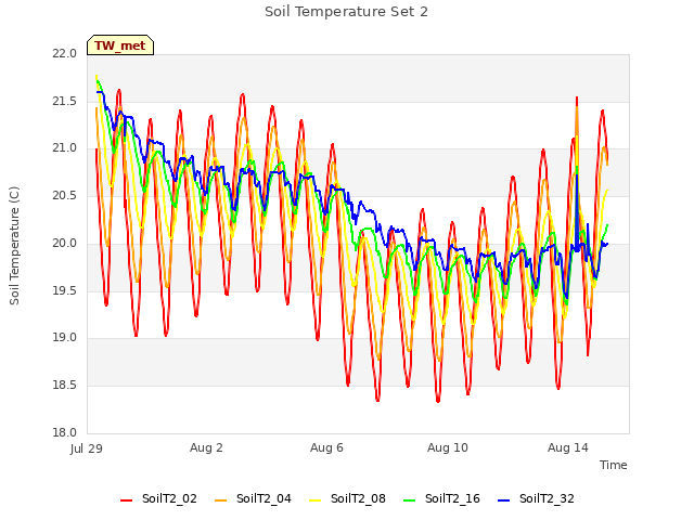 Explore the graph:Soil Temperature Set 2 in a new window