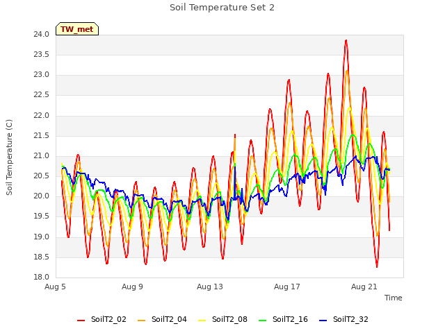 Explore the graph:Soil Temperature Set 2 in a new window
