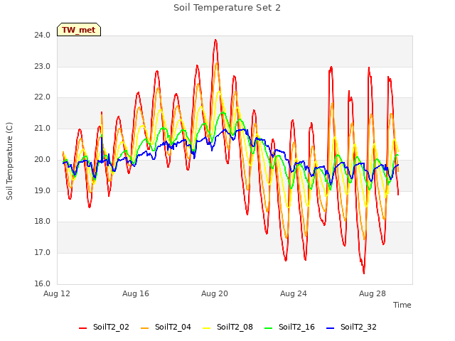 Explore the graph:Soil Temperature Set 2 in a new window