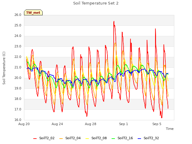 Explore the graph:Soil Temperature Set 2 in a new window