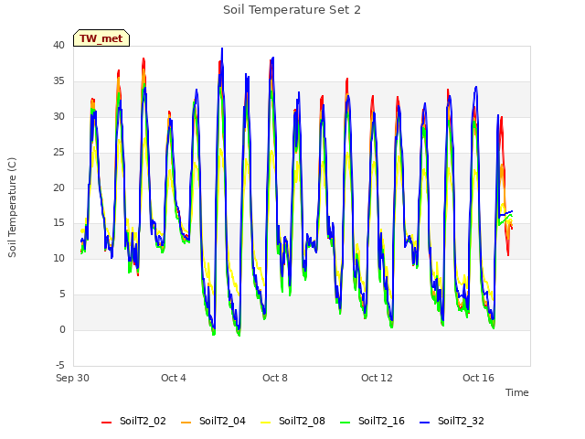 Explore the graph:Soil Temperature Set 2 in a new window