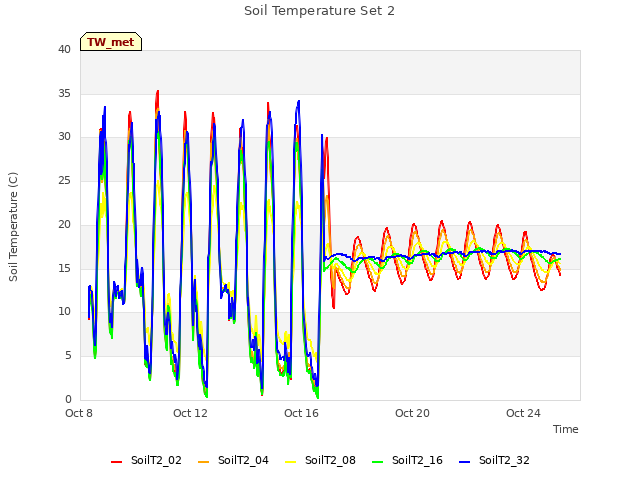 Explore the graph:Soil Temperature Set 2 in a new window