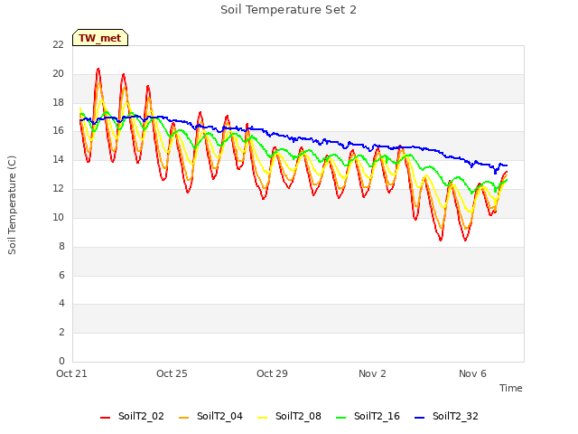 Explore the graph:Soil Temperature Set 2 in a new window