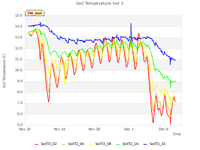 Explore the graph:Soil Temperature Set 2 in a new window