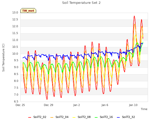 Explore the graph:Soil Temperature Set 2 in a new window
