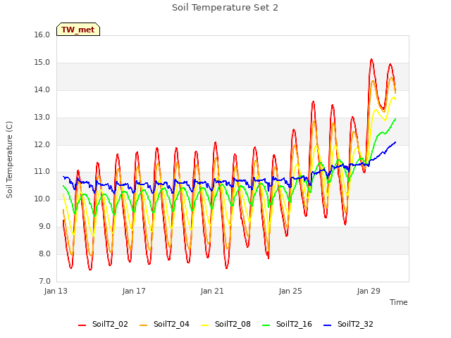 Explore the graph:Soil Temperature Set 2 in a new window