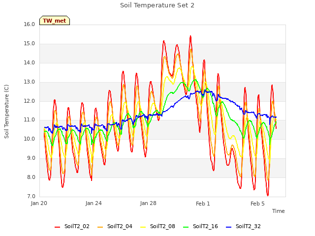 Explore the graph:Soil Temperature Set 2 in a new window