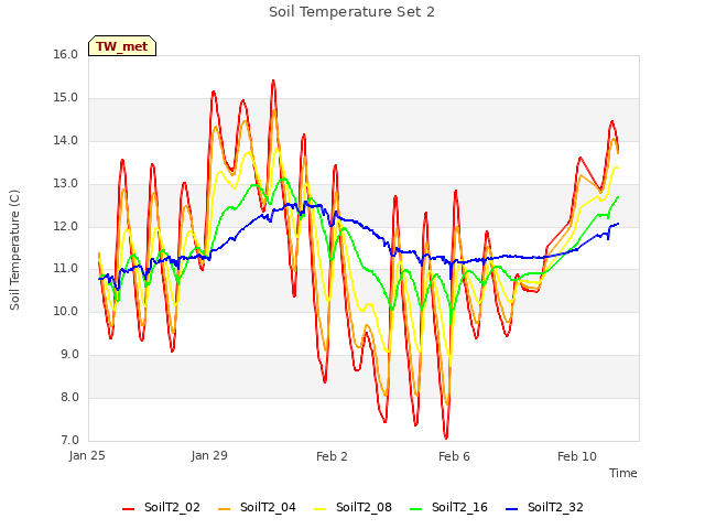 Explore the graph:Soil Temperature Set 2 in a new window