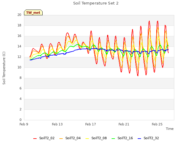 Explore the graph:Soil Temperature Set 2 in a new window