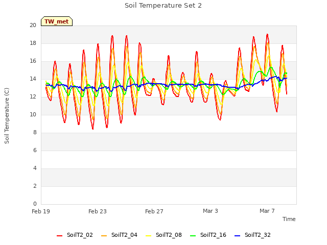 Explore the graph:Soil Temperature Set 2 in a new window