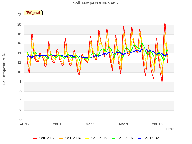 Explore the graph:Soil Temperature Set 2 in a new window