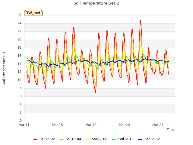 Explore the graph:Soil Temperature Set 2 in a new window