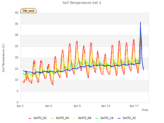 Explore the graph:Soil Temperature Set 2 in a new window