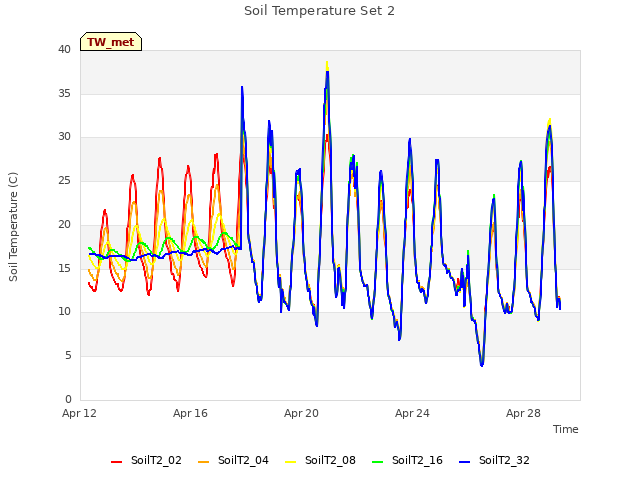 Explore the graph:Soil Temperature Set 2 in a new window