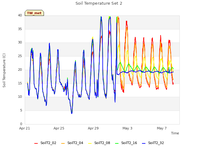 Explore the graph:Soil Temperature Set 2 in a new window