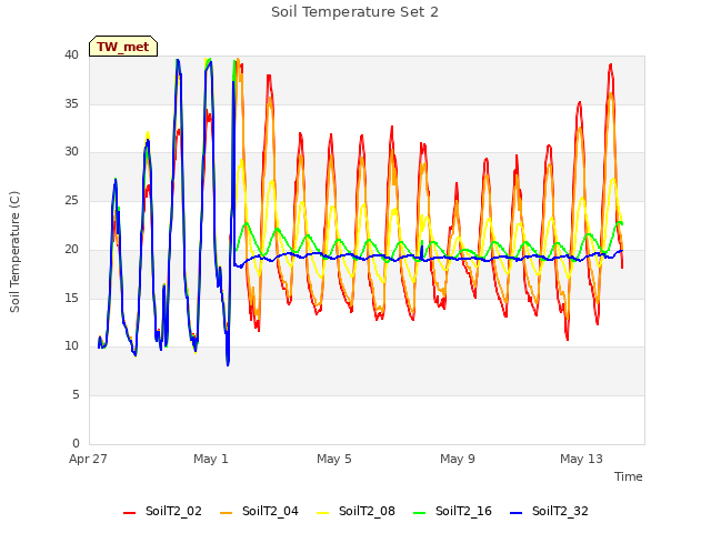 Explore the graph:Soil Temperature Set 2 in a new window