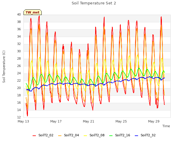 Explore the graph:Soil Temperature Set 2 in a new window