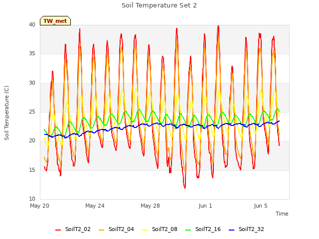 Explore the graph:Soil Temperature Set 2 in a new window