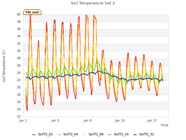 Explore the graph:Soil Temperature Set 2 in a new window