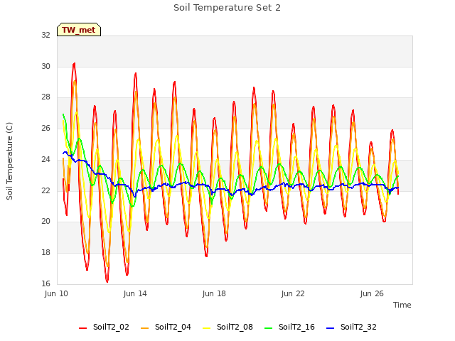Explore the graph:Soil Temperature Set 2 in a new window
