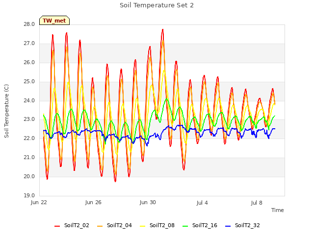 Explore the graph:Soil Temperature Set 2 in a new window