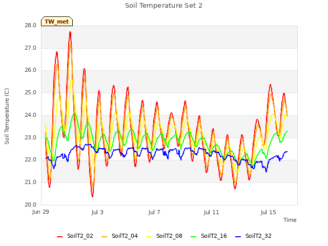 Explore the graph:Soil Temperature Set 2 in a new window