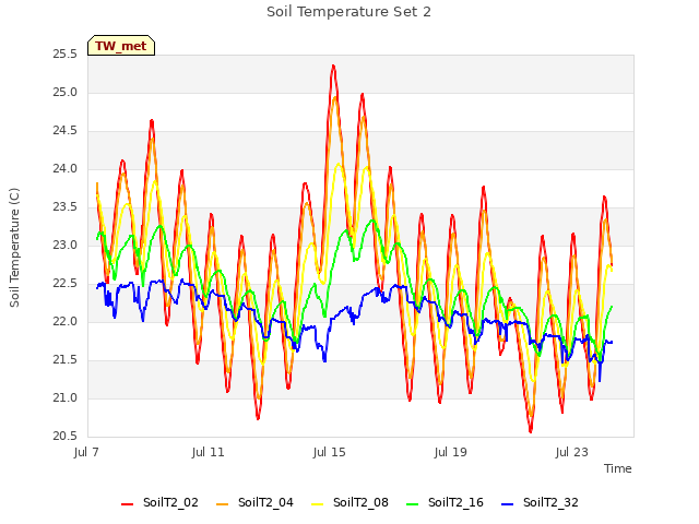 Explore the graph:Soil Temperature Set 2 in a new window