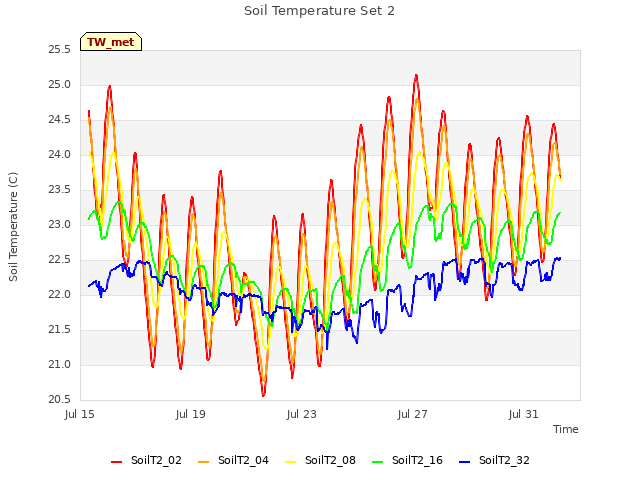 Explore the graph:Soil Temperature Set 2 in a new window