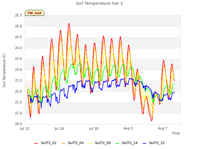 Explore the graph:Soil Temperature Set 2 in a new window