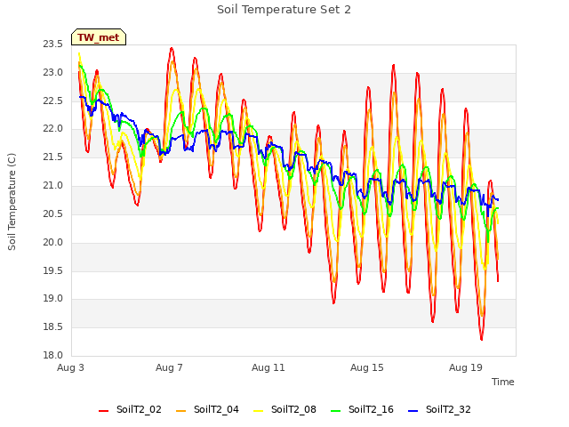 Explore the graph:Soil Temperature Set 2 in a new window