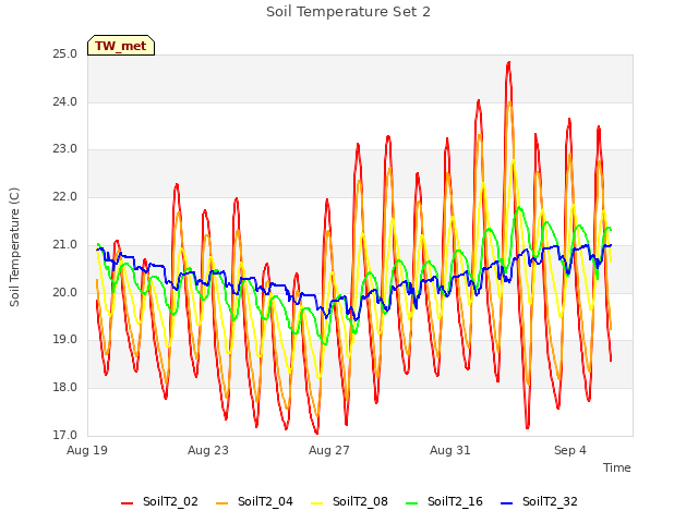 Explore the graph:Soil Temperature Set 2 in a new window