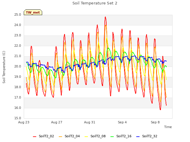 Explore the graph:Soil Temperature Set 2 in a new window