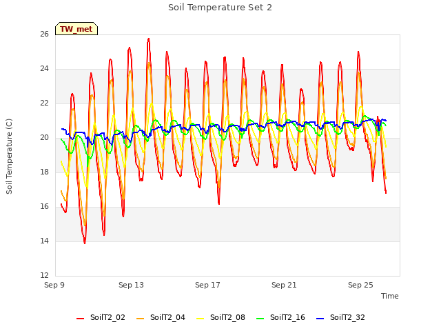 Explore the graph:Soil Temperature Set 2 in a new window