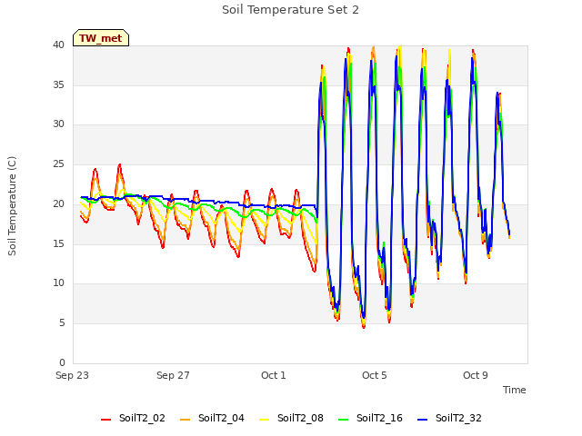 Explore the graph:Soil Temperature Set 2 in a new window