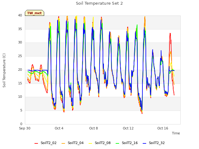 Explore the graph:Soil Temperature Set 2 in a new window