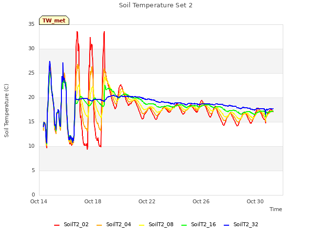 Explore the graph:Soil Temperature Set 2 in a new window